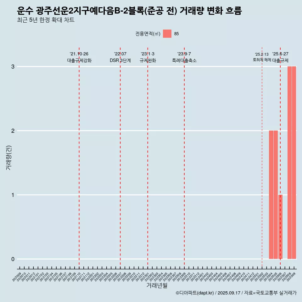 운수 광주선운2지구예다음B-2블록(준공 전) 거래량 변화 흐름