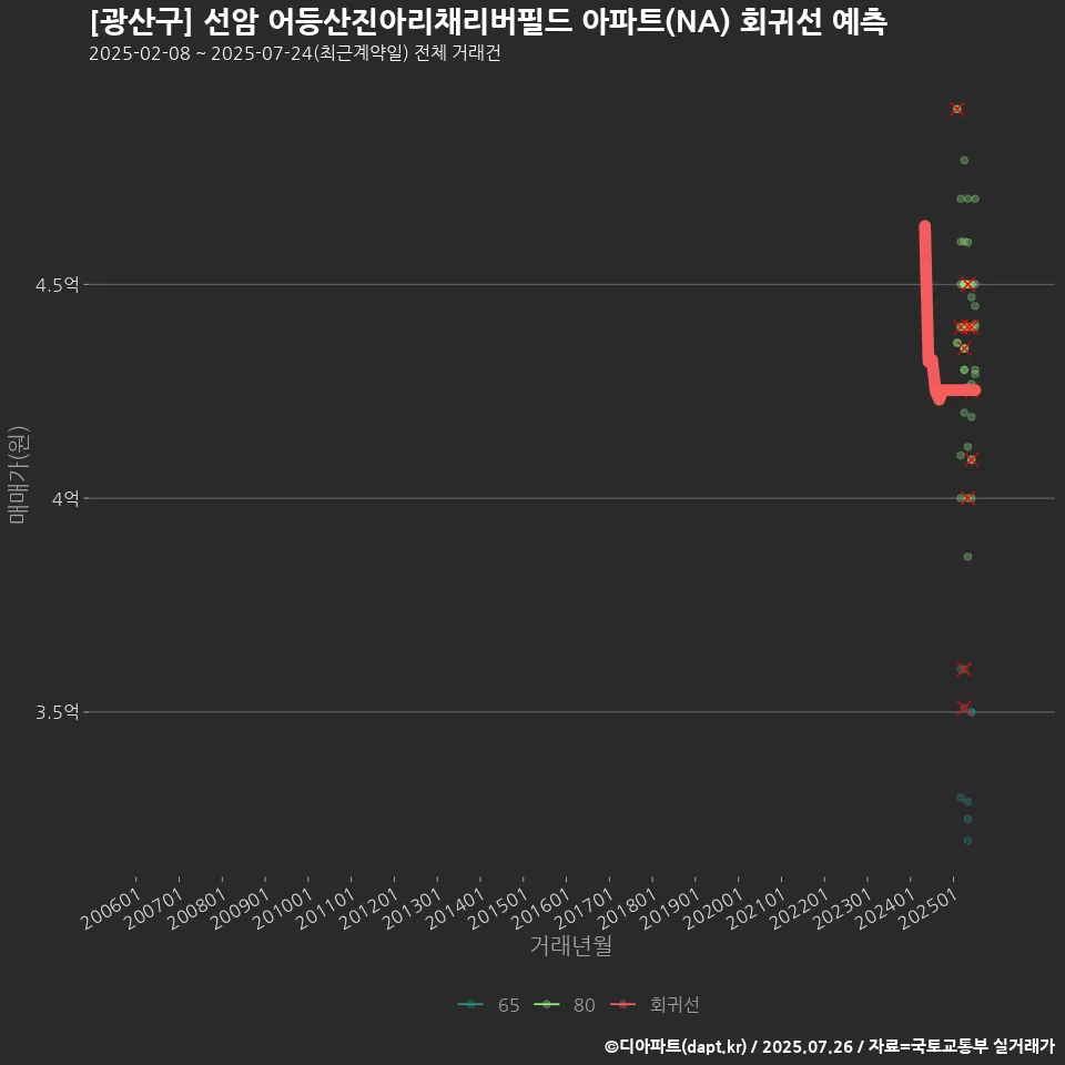 [광산구] 선암 어등산진아리채리버필드 아파트(NA) 회귀선 예측