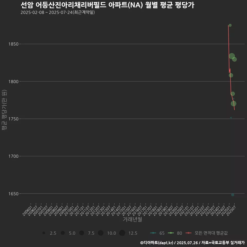 선암 어등산진아리채리버필드 아파트(NA) 월별 평균 평당가