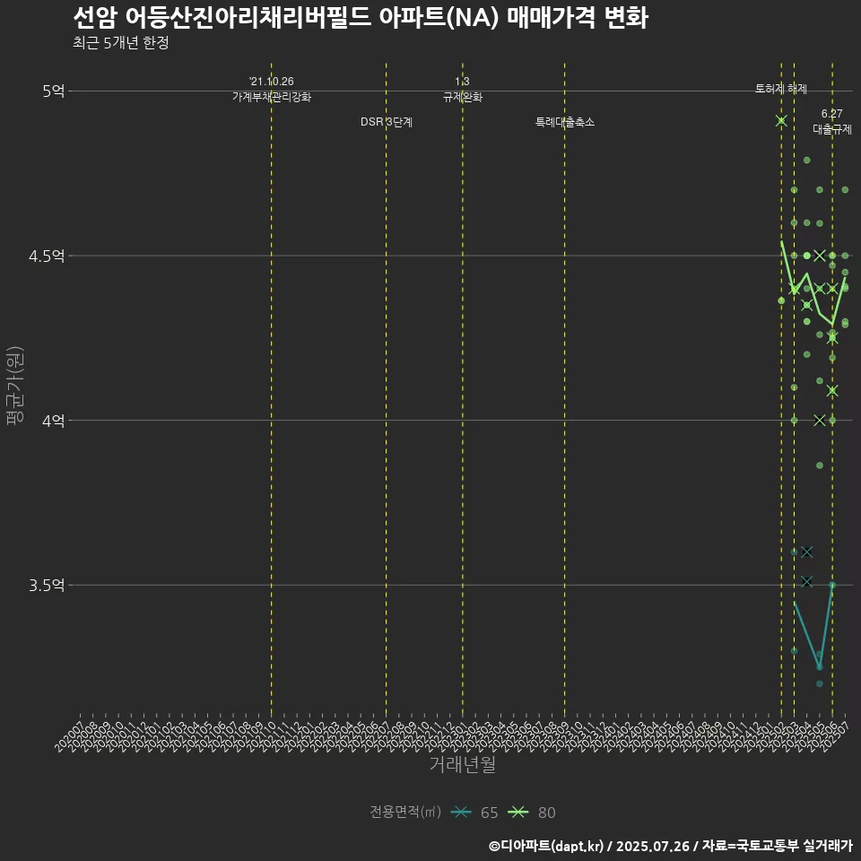 선암 어등산진아리채리버필드 아파트(NA) 매매가격 변화