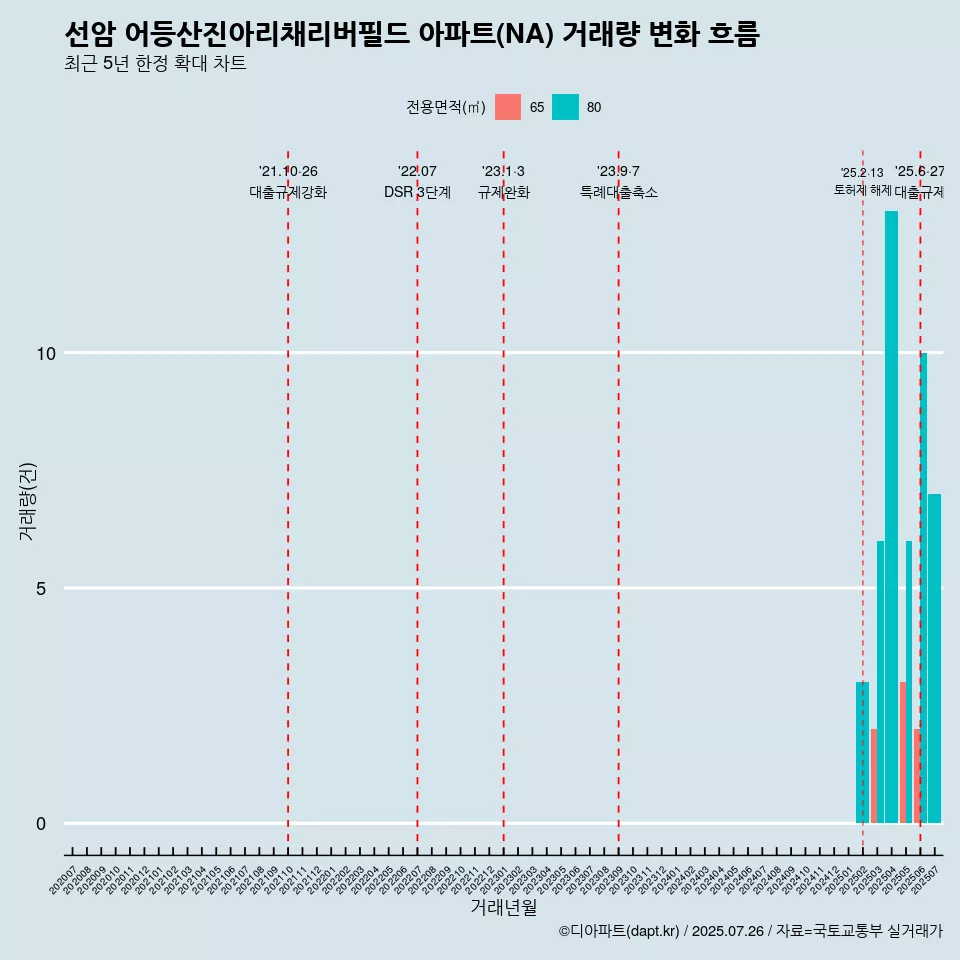 선암 어등산진아리채리버필드 아파트(NA) 거래량 변화 흐름