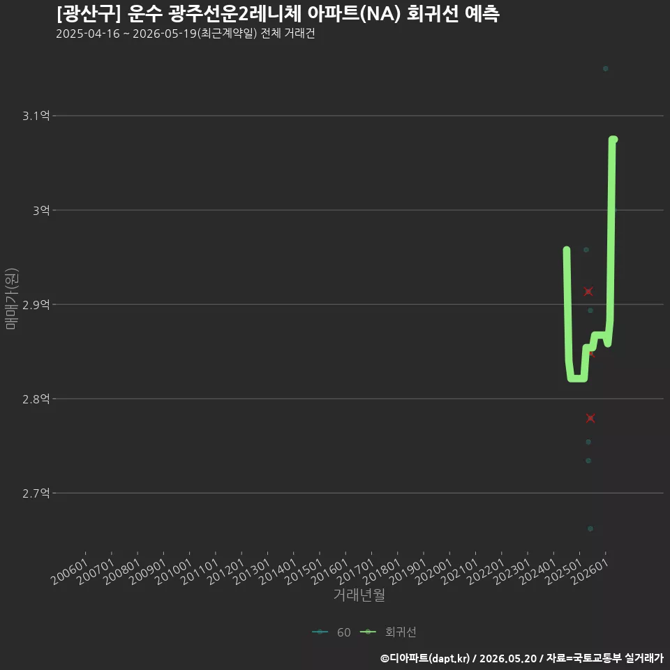 [광산구] 운수 광주선운2레니체 아파트(NA) 회귀선 예측