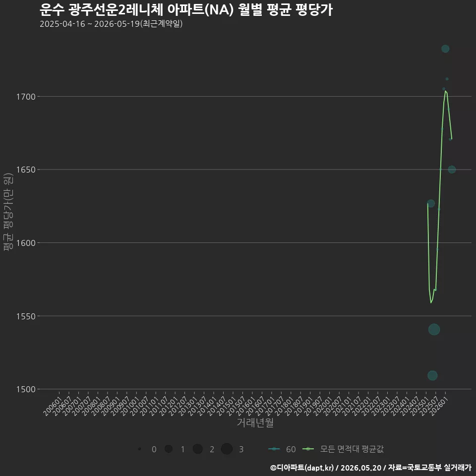 운수 광주선운2레니체 아파트(NA) 월별 평균 평당가