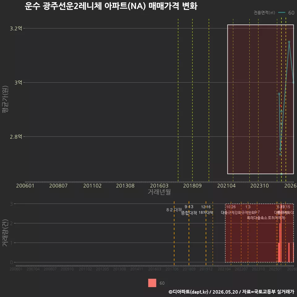 운수 광주선운2레니체 아파트(NA) 매매가격 변화