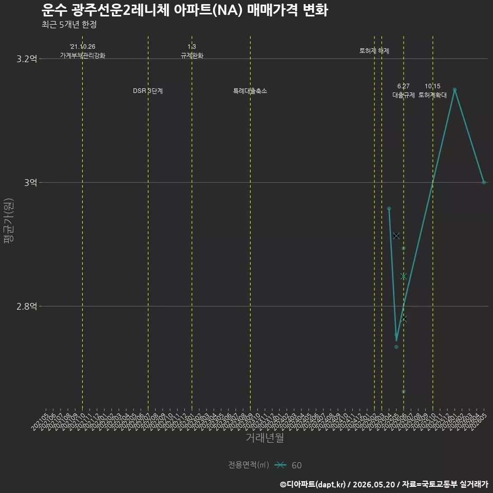 운수 광주선운2레니체 아파트(NA) 매매가격 변화