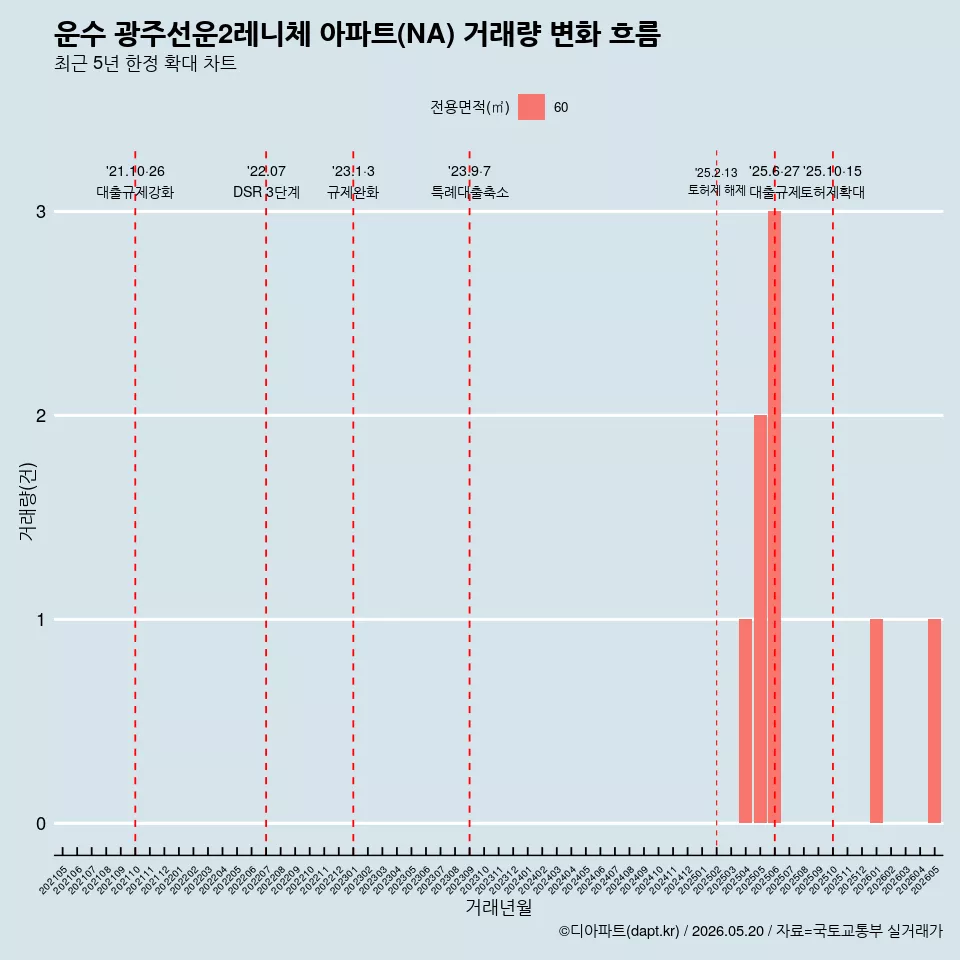 운수 광주선운2레니체 아파트(NA) 거래량 변화 흐름