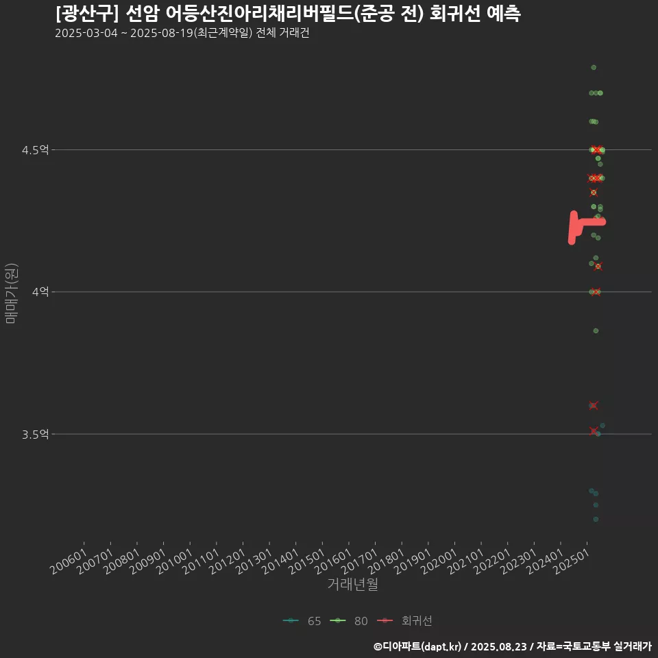 [광산구] 선암 어등산진아리채리버필드(준공 전) 회귀선 예측