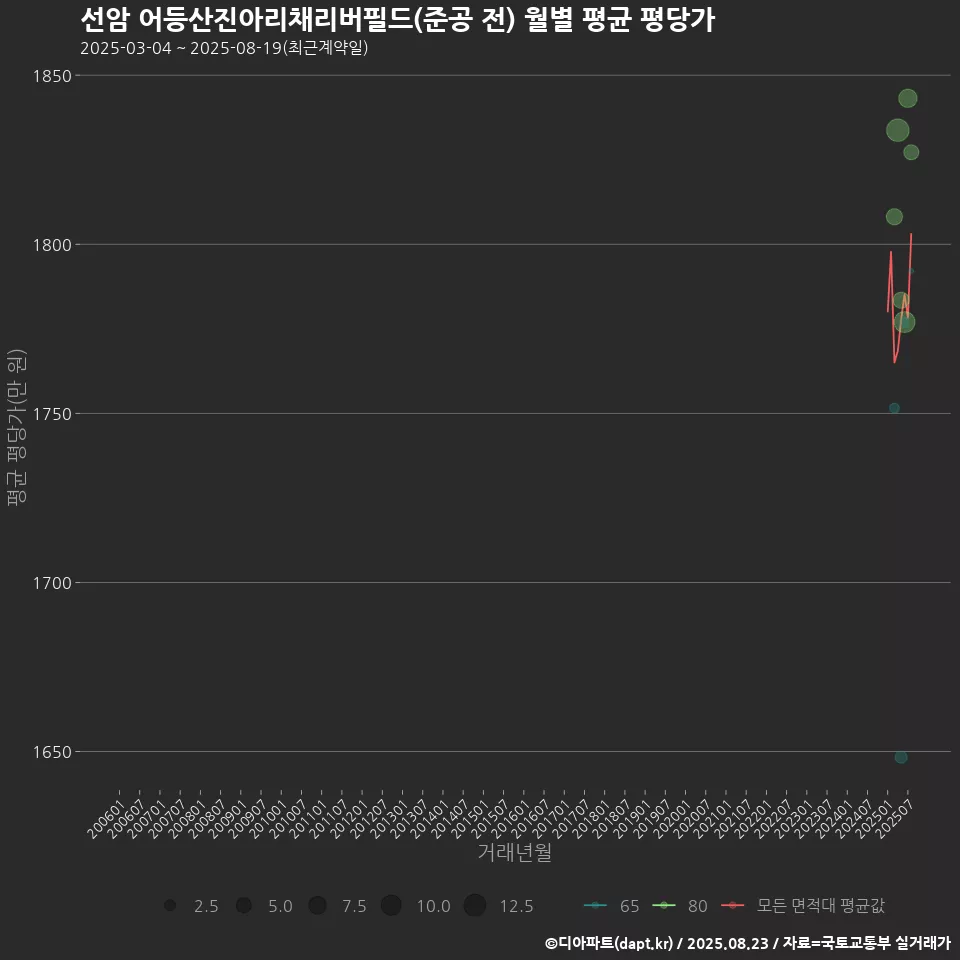 선암 어등산진아리채리버필드(준공 전) 월별 평균 평당가