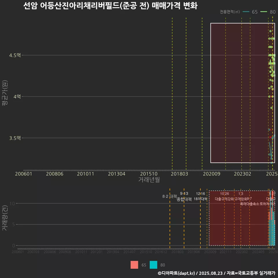 선암 어등산진아리채리버필드(준공 전) 매매가격 변화