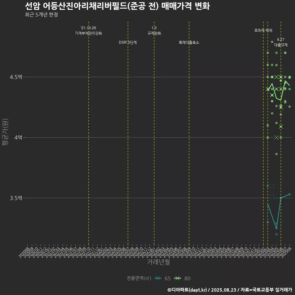 선암 어등산진아리채리버필드(준공 전) 매매가격 변화