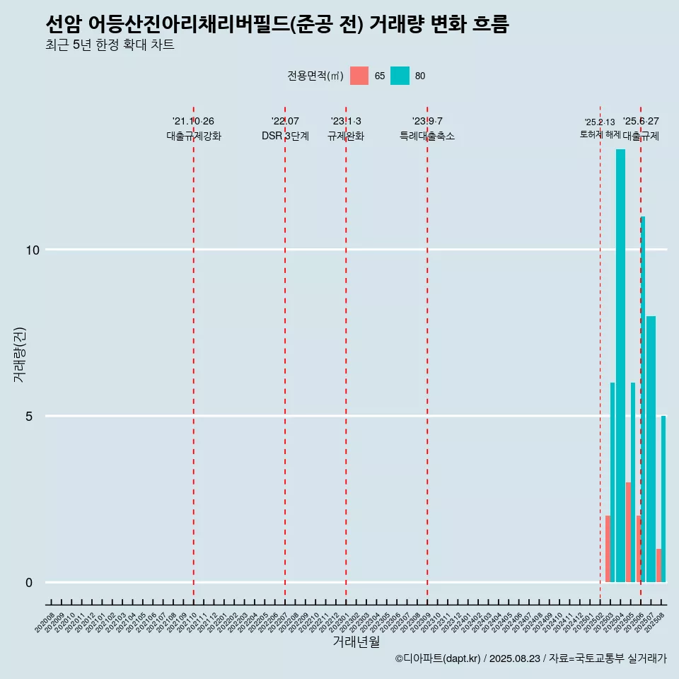선암 어등산진아리채리버필드(준공 전) 거래량 변화 흐름