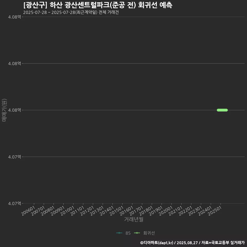[광산구] 하산 광산센트럴파크(준공 전) 회귀선 예측