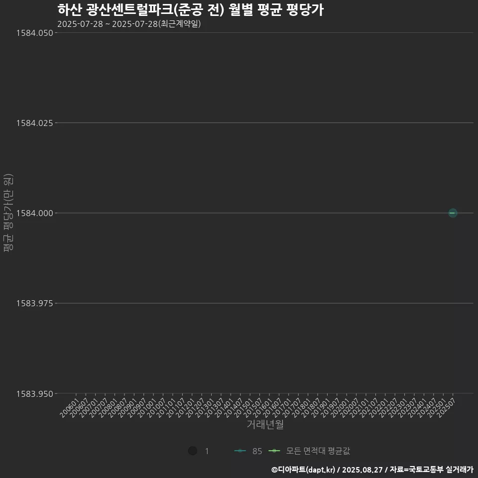 하산 광산센트럴파크(준공 전) 월별 평균 평당가