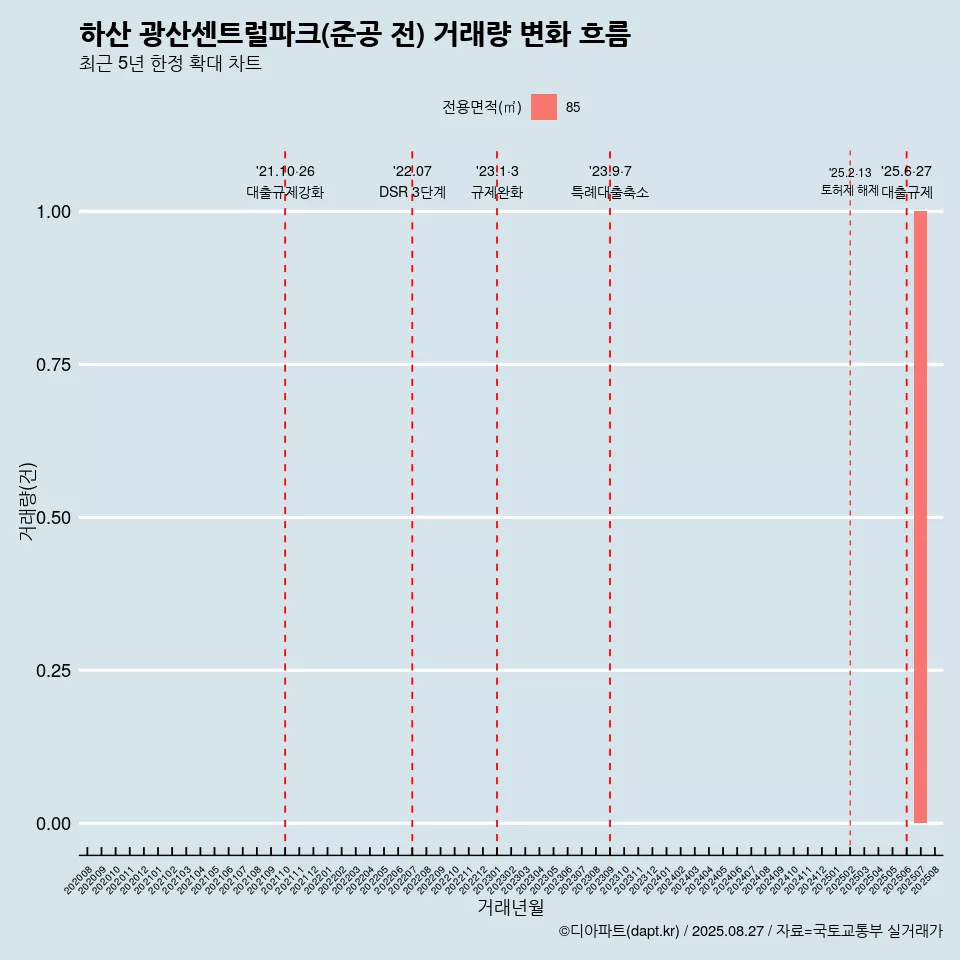 하산 광산센트럴파크(준공 전) 거래량 변화 흐름