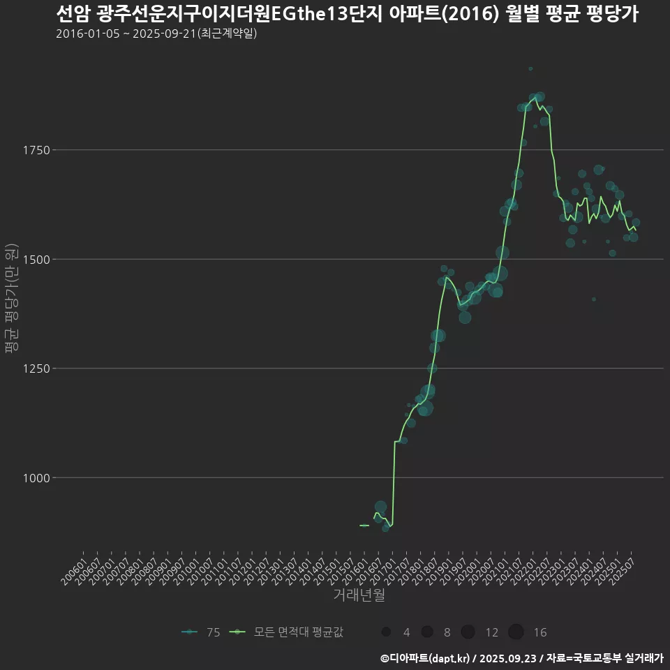 선암 광주선운지구이지더원EGthe13단지 아파트(2016) 월별 평균 평당가