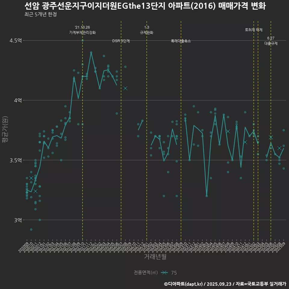 선암 광주선운지구이지더원EGthe13단지 아파트(2016) 매매가격 변화