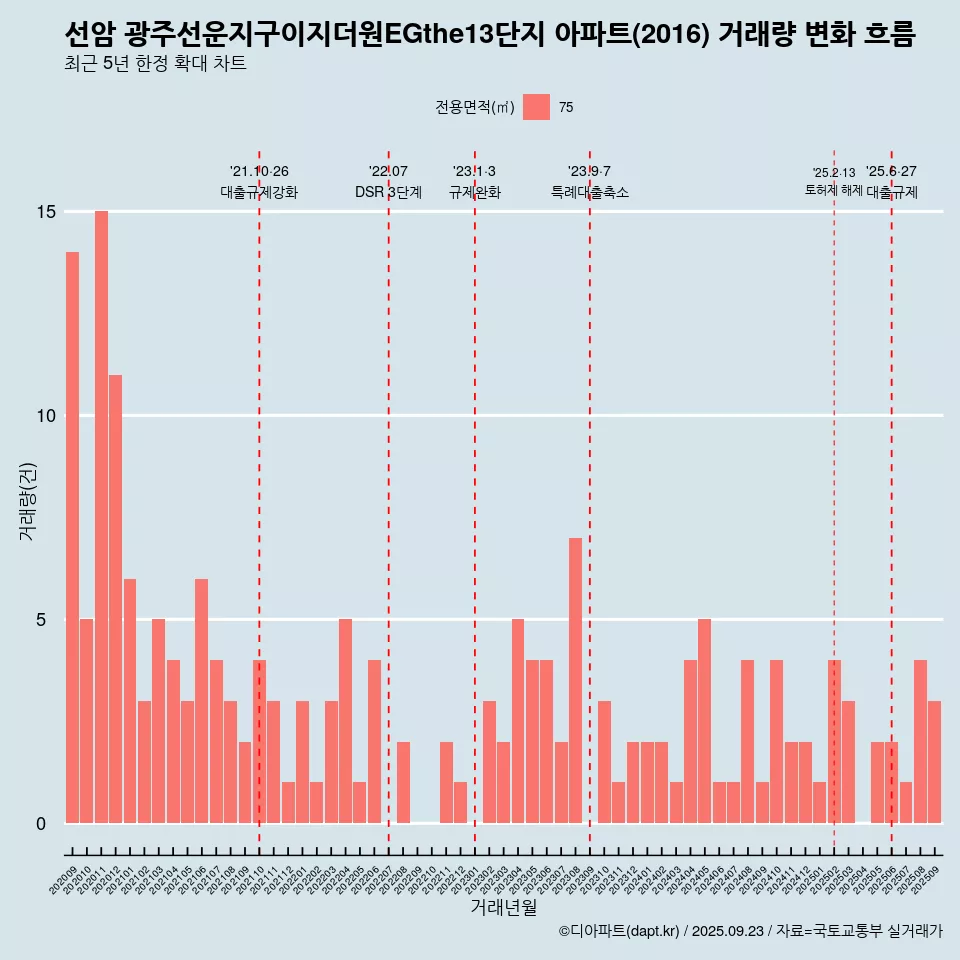 선암 광주선운지구이지더원EGthe13단지 아파트(2016) 거래량 변화 흐름