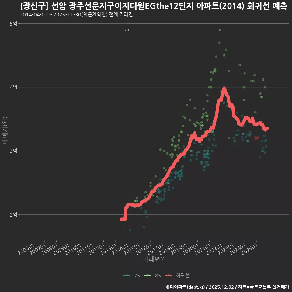 [광산구] 선암 광주선운지구이지더원EGthe12단지 아파트(2014) 회귀선 예측