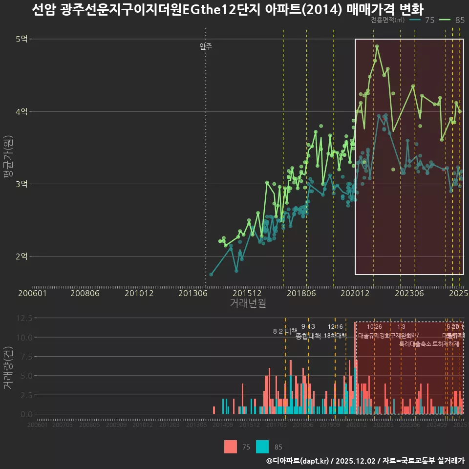 선암 광주선운지구이지더원EGthe12단지 아파트(2014) 매매가격 변화