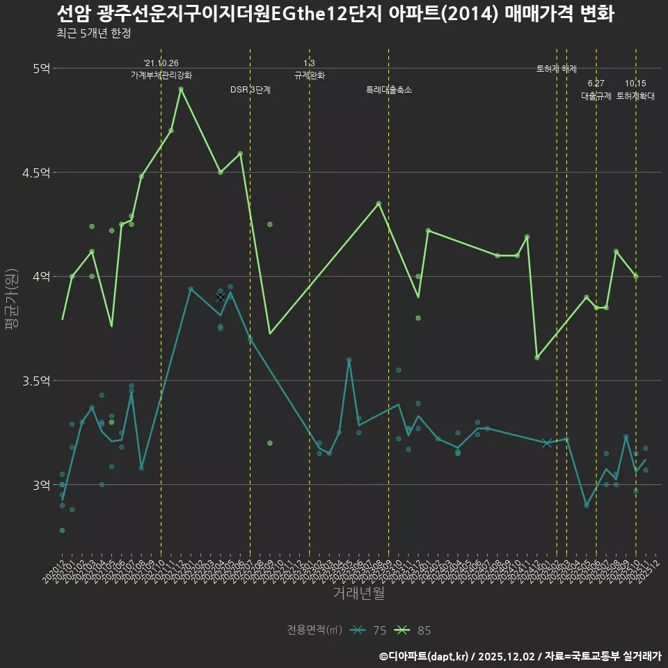 선암 광주선운지구이지더원EGthe12단지 아파트(2014) 매매가격 변화