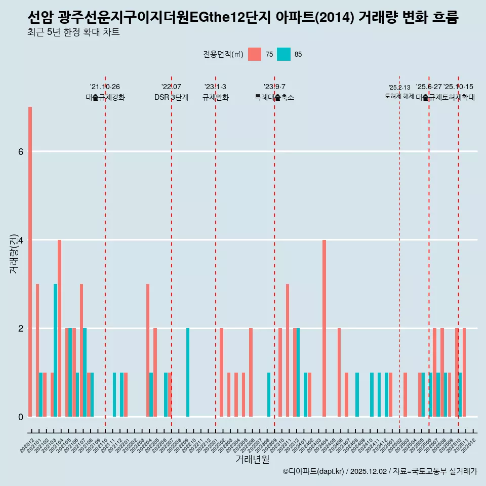 선암 광주선운지구이지더원EGthe12단지 아파트(2014) 거래량 변화 흐름