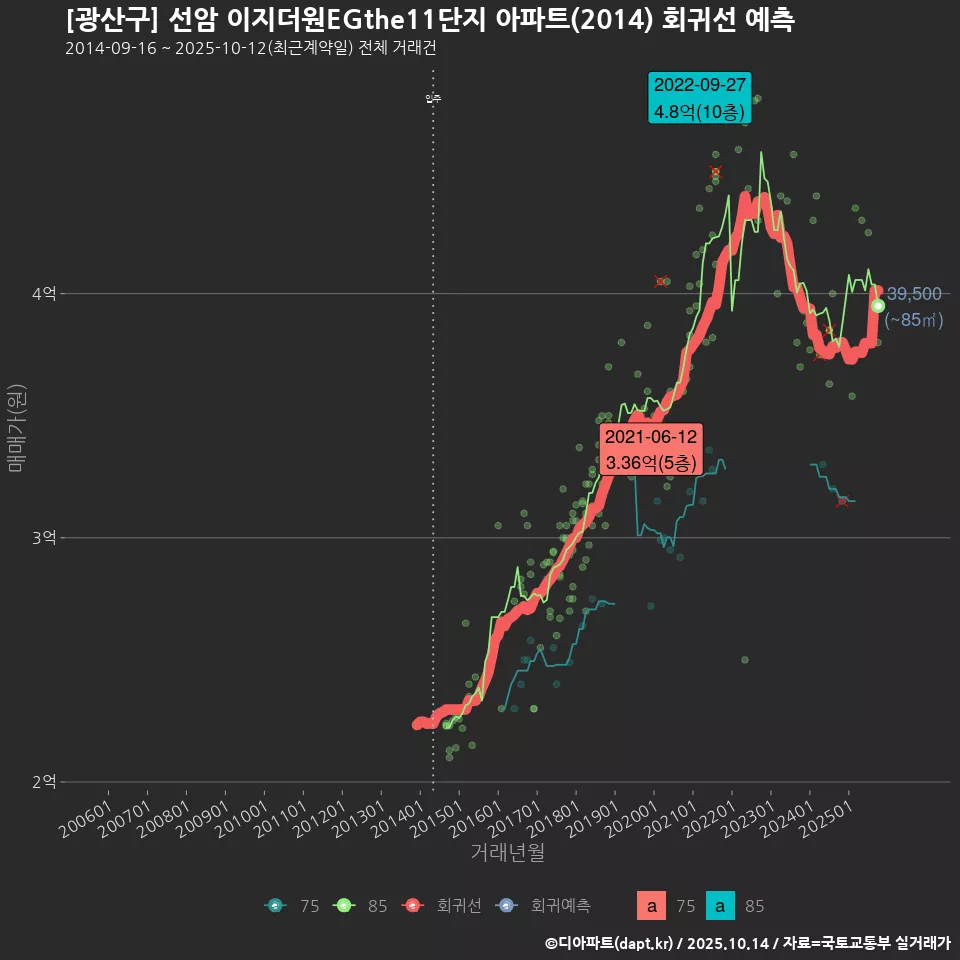 [광산구] 선암 이지더원EGthe11단지 아파트(2014) 회귀선 예측