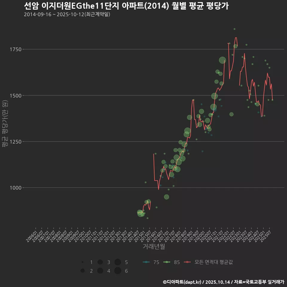 선암 이지더원EGthe11단지 아파트(2014) 월별 평균 평당가