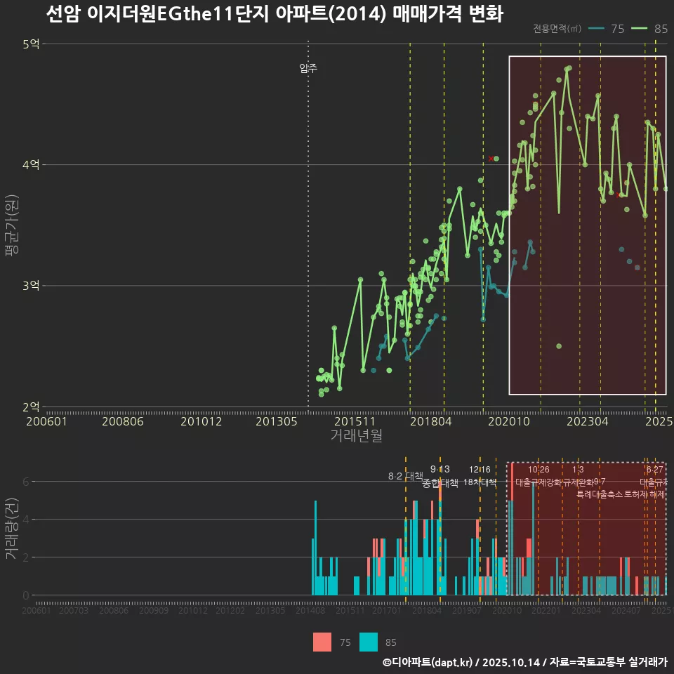 선암 이지더원EGthe11단지 아파트(2014) 매매가격 변화