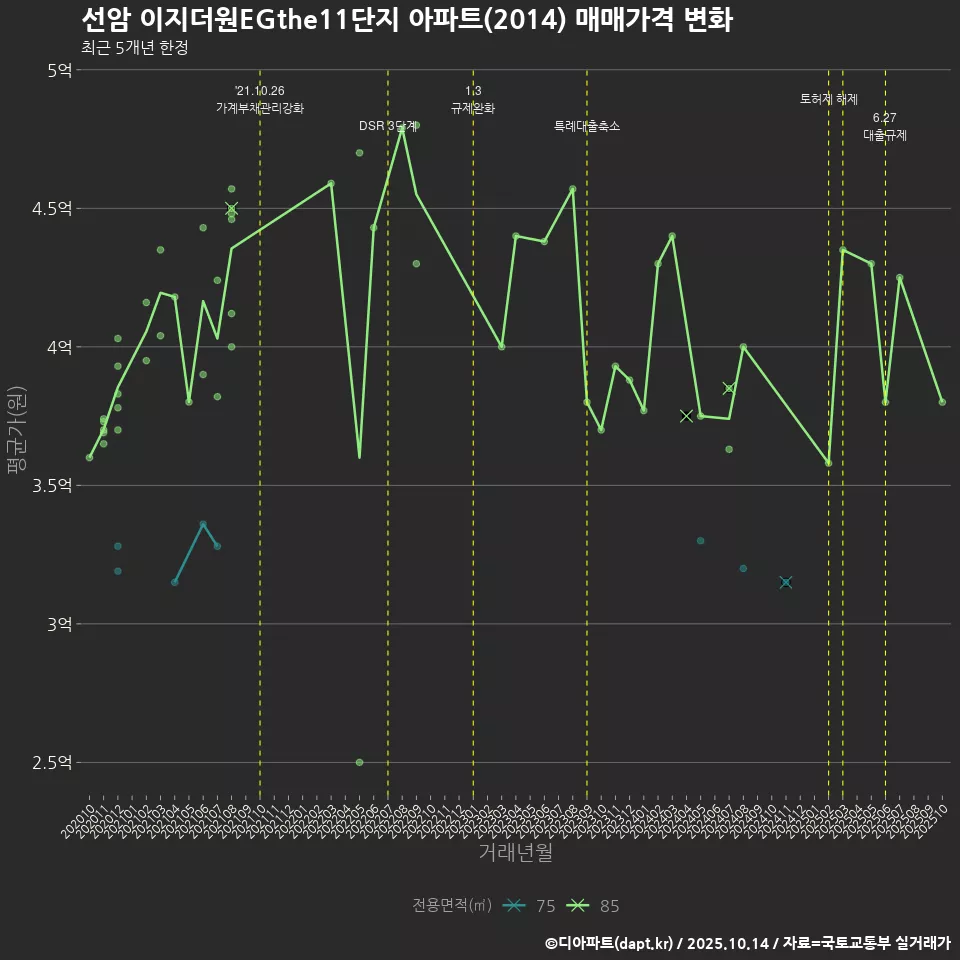 선암 이지더원EGthe11단지 아파트(2014) 매매가격 변화
