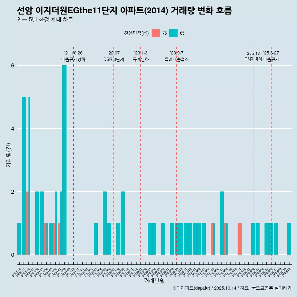 선암 이지더원EGthe11단지 아파트(2014) 거래량 변화 흐름