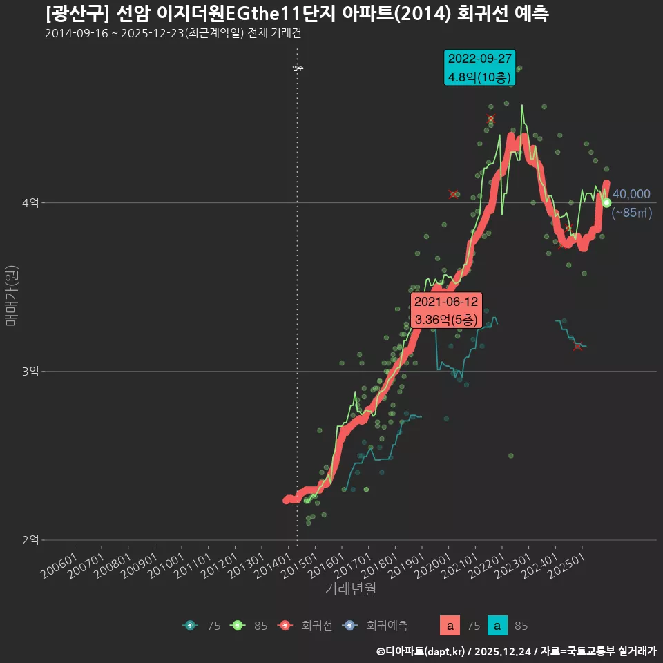 [광산구] 선암 이지더원EGthe11단지 아파트(2014) 회귀선 예측