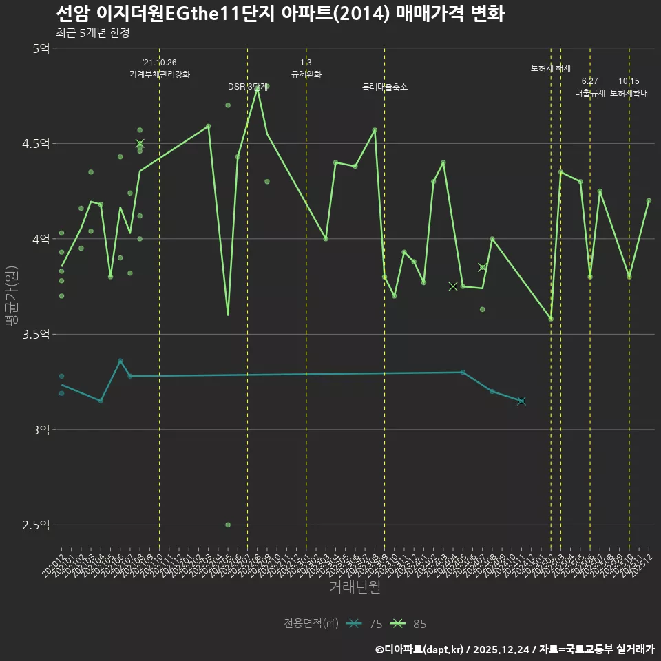 선암 이지더원EGthe11단지 아파트(2014) 매매가격 변화