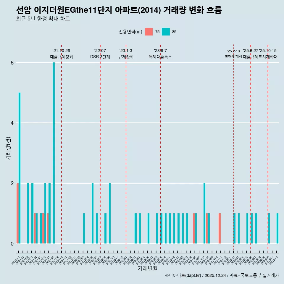 선암 이지더원EGthe11단지 아파트(2014) 거래량 변화 흐름