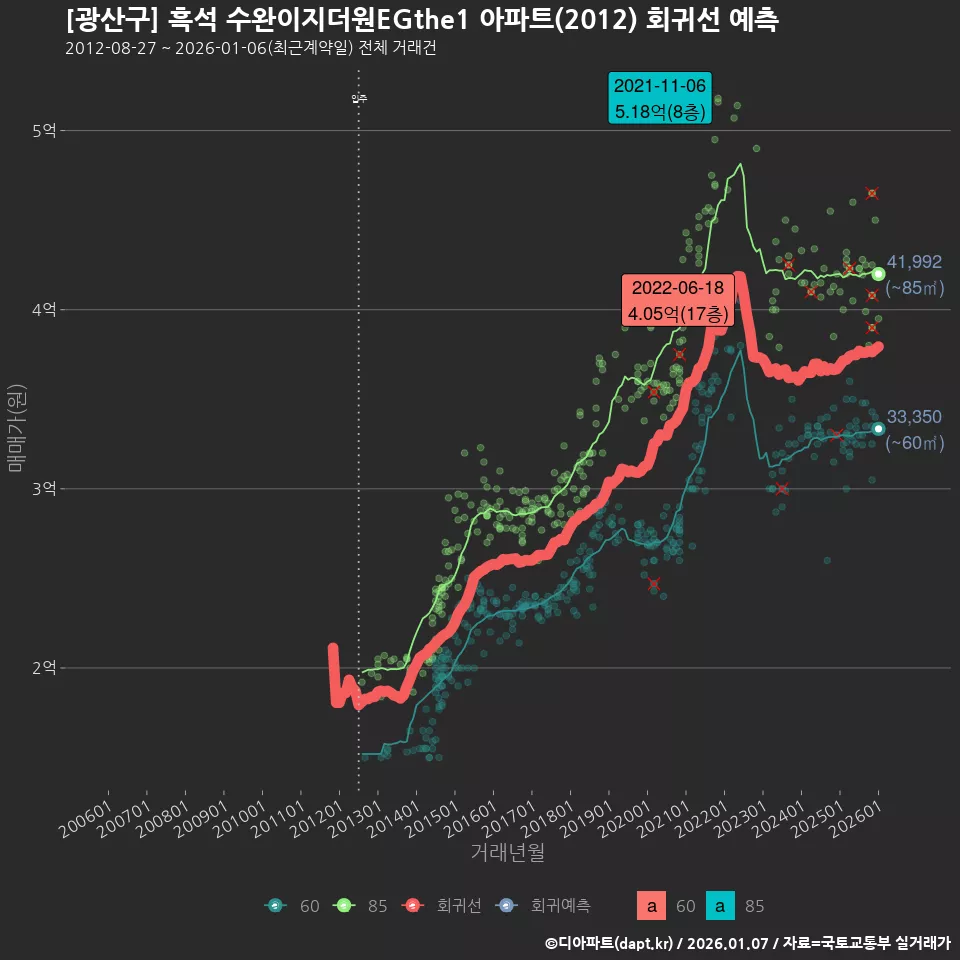 [광산구] 흑석 수완이지더원EGthe1 아파트(2012) 회귀선 예측