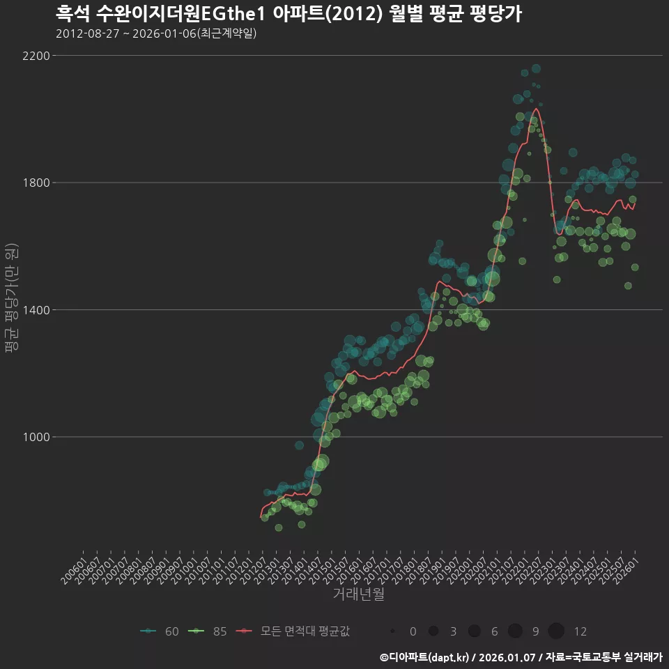 흑석 수완이지더원EGthe1 아파트(2012) 월별 평균 평당가
