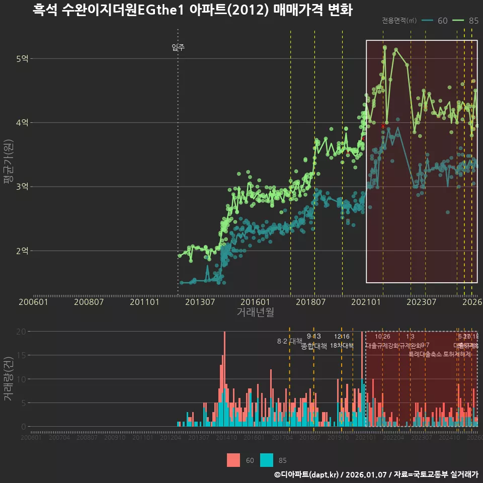 흑석 수완이지더원EGthe1 아파트(2012) 매매가격 변화