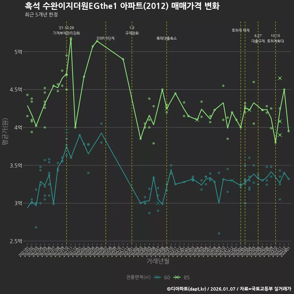 흑석 수완이지더원EGthe1 아파트(2012) 매매가격 변화