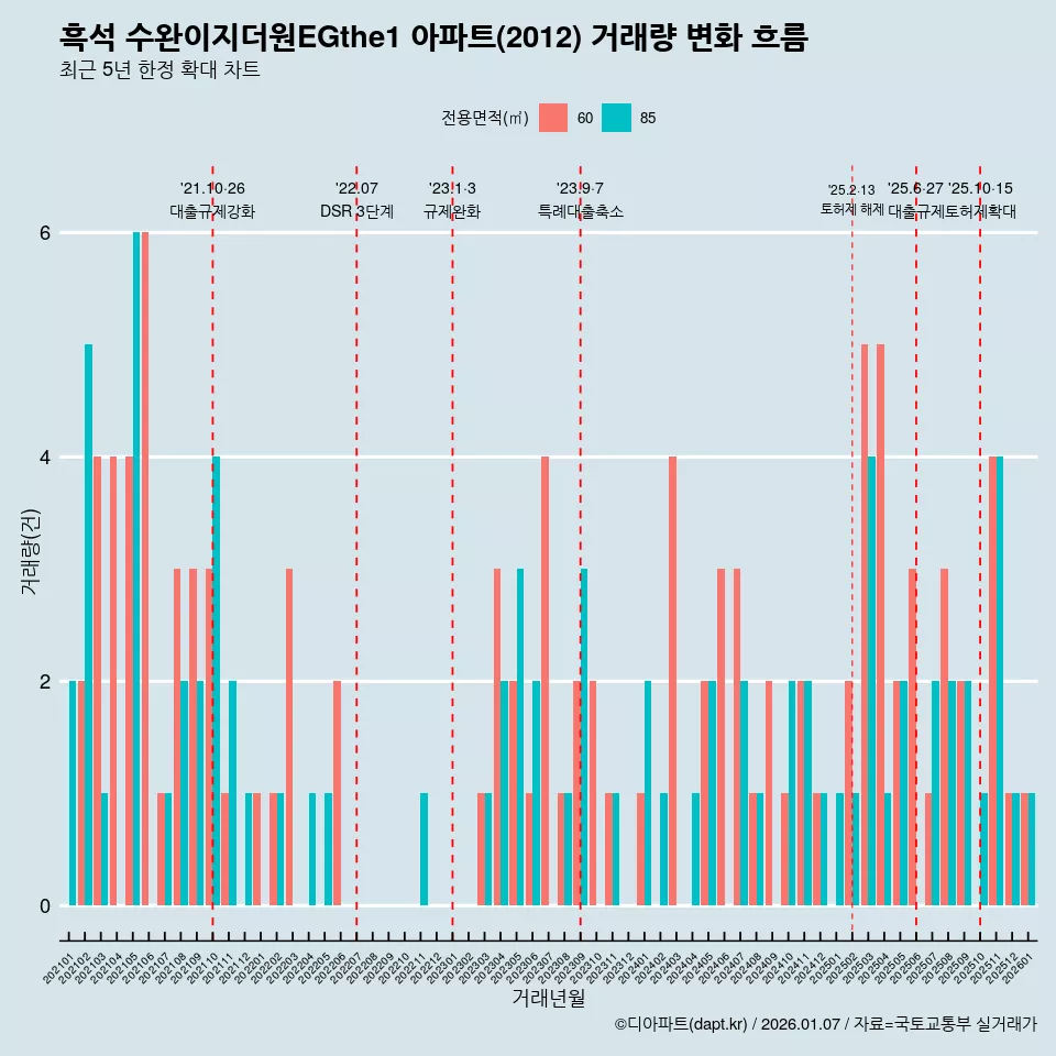 흑석 수완이지더원EGthe1 아파트(2012) 거래량 변화 흐름