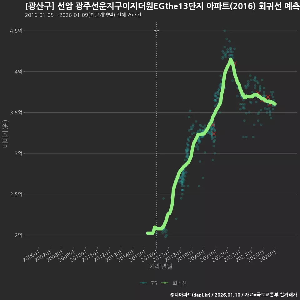 [광산구] 선암 광주선운지구이지더원EGthe13단지 아파트(2016) 회귀선 예측