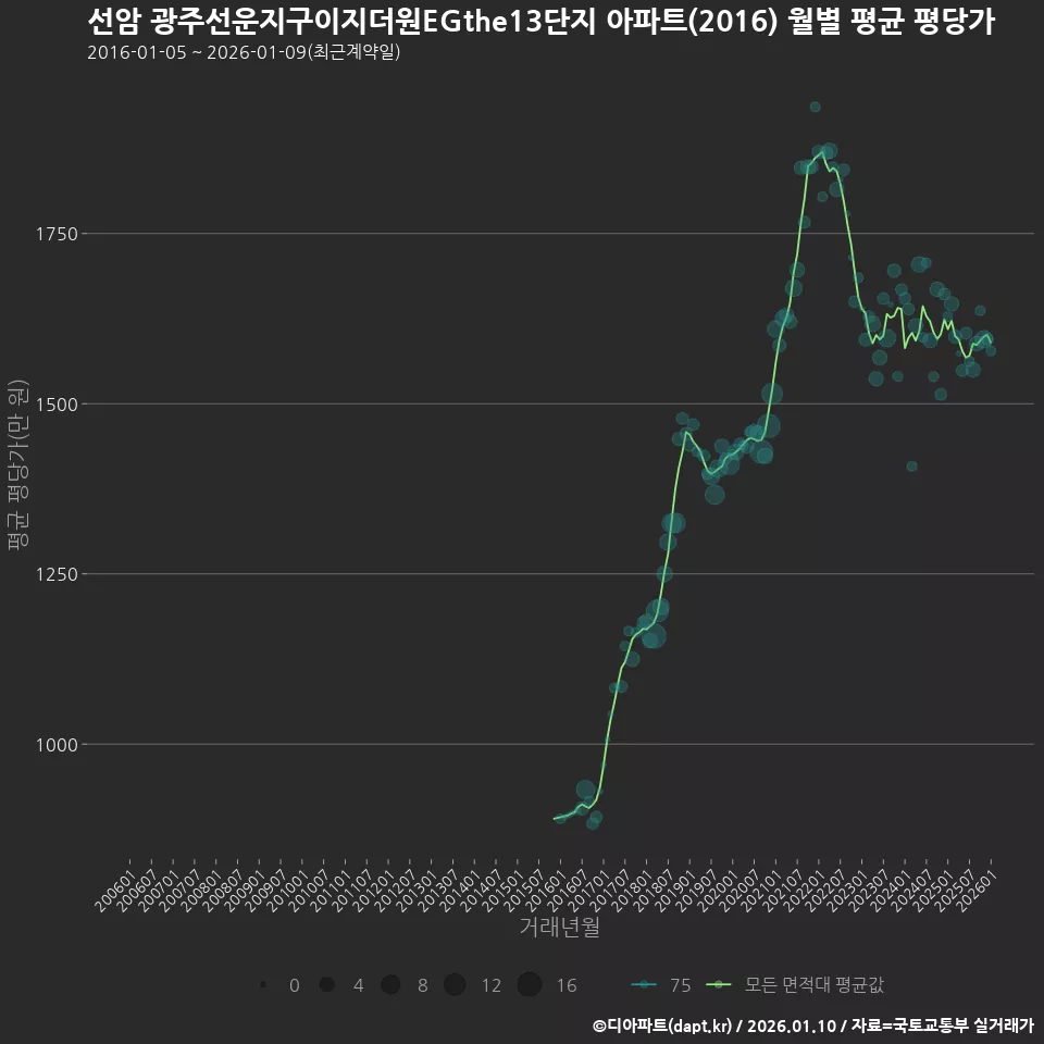 선암 광주선운지구이지더원EGthe13단지 아파트(2016) 월별 평균 평당가