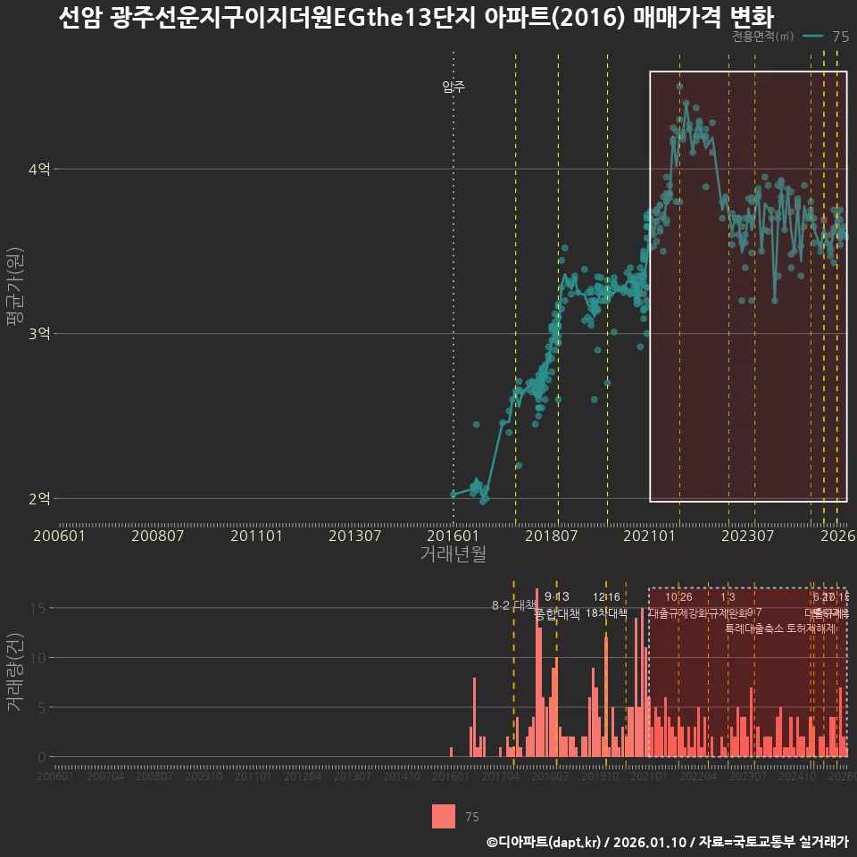 선암 광주선운지구이지더원EGthe13단지 아파트(2016) 매매가격 변화