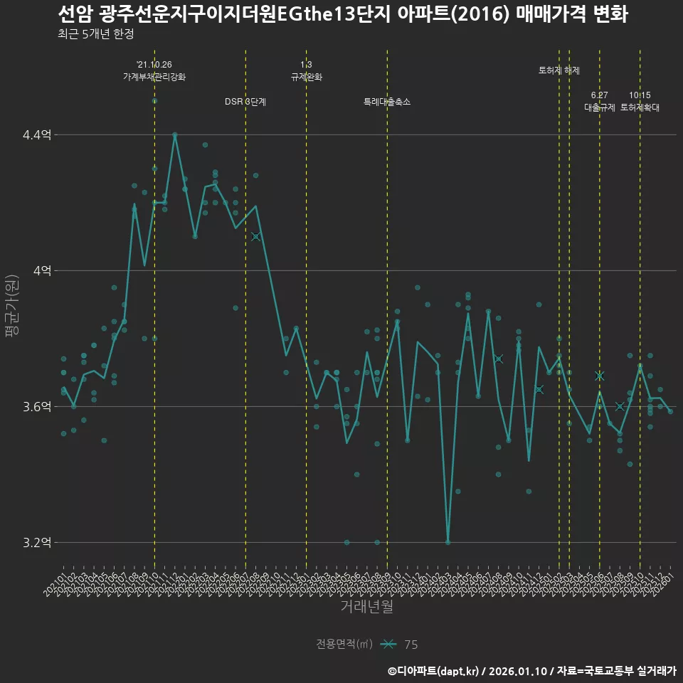 선암 광주선운지구이지더원EGthe13단지 아파트(2016) 매매가격 변화