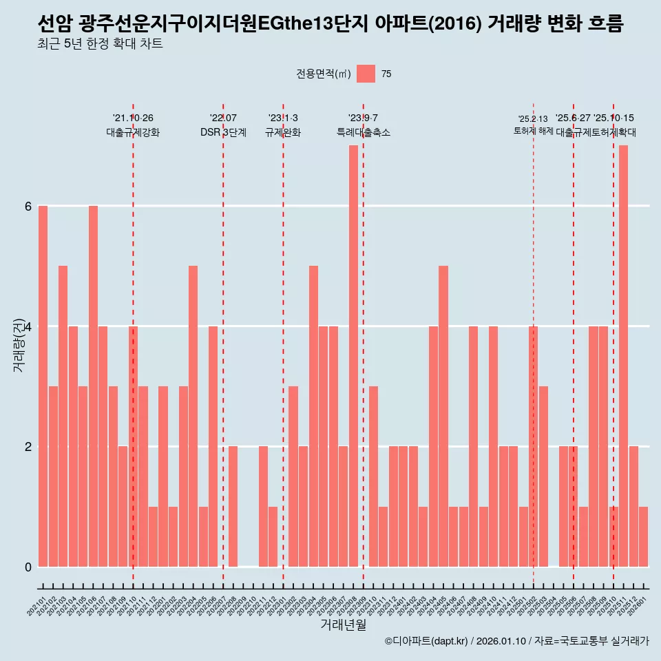 선암 광주선운지구이지더원EGthe13단지 아파트(2016) 거래량 변화 흐름