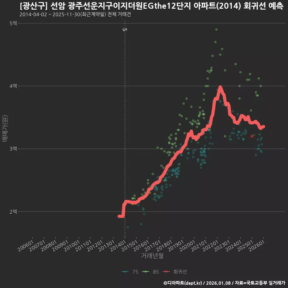 [광산구] 선암 광주선운지구이지더원EGthe12단지 아파트(2014) 회귀선 예측