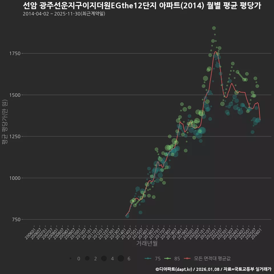 선암 광주선운지구이지더원EGthe12단지 아파트(2014) 월별 평균 평당가