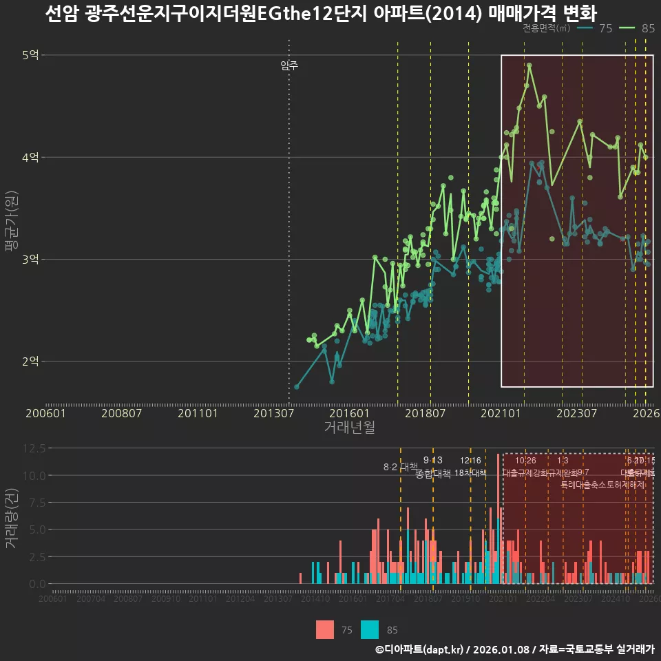 선암 광주선운지구이지더원EGthe12단지 아파트(2014) 매매가격 변화