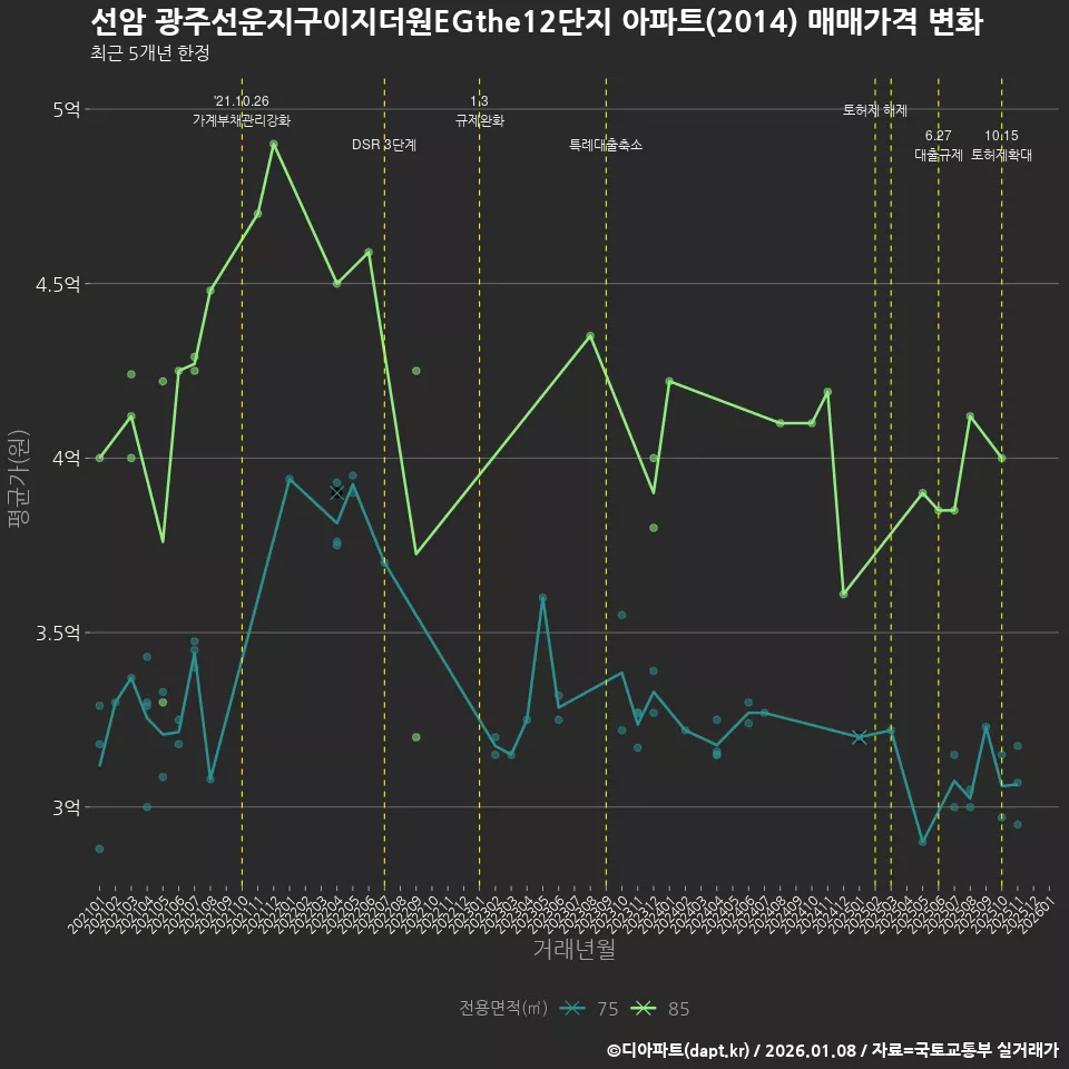 선암 광주선운지구이지더원EGthe12단지 아파트(2014) 매매가격 변화