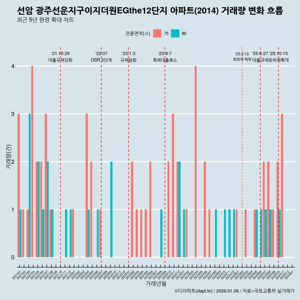 선암 광주선운지구이지더원EGthe12단지 아파트(2014) 거래량 변화 흐름