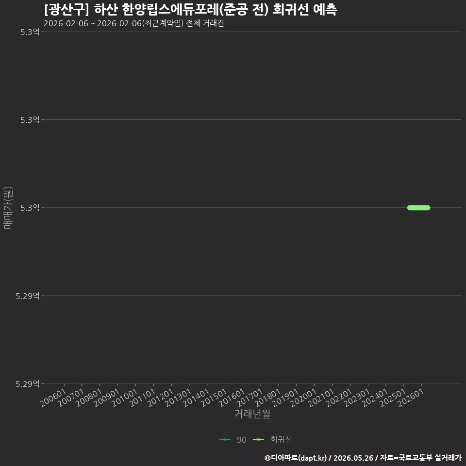[광산구] 하산 한양립스에듀포레(준공 전) 회귀선 예측