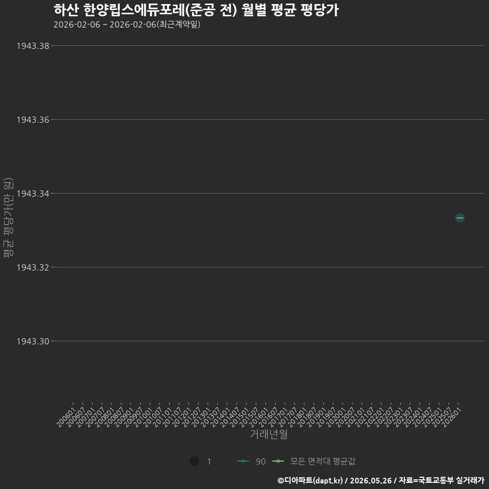 하산 한양립스에듀포레(준공 전) 월별 평균 평당가